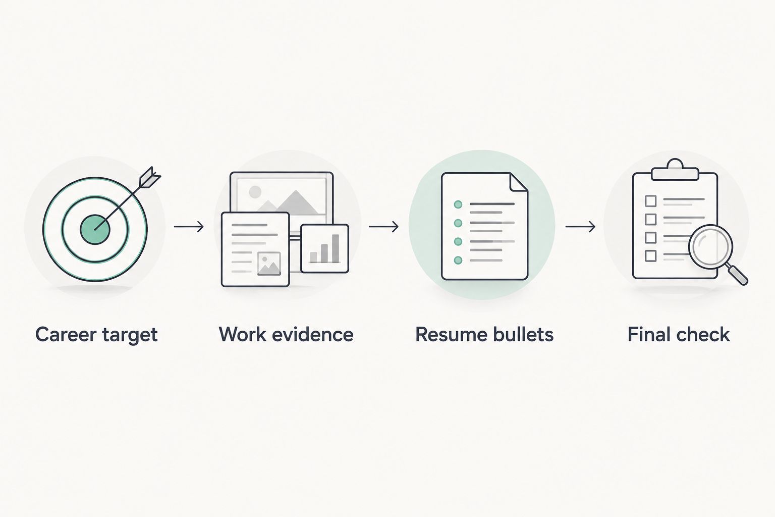 Four-step workflow from choosing a career target to checking resume claims