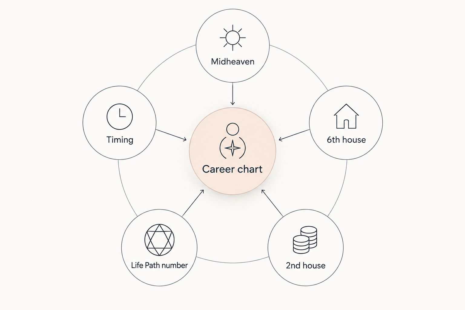 Diagram showing a career chart connecting Midheaven, 6th house, 2nd house, Life Path number, and timing
