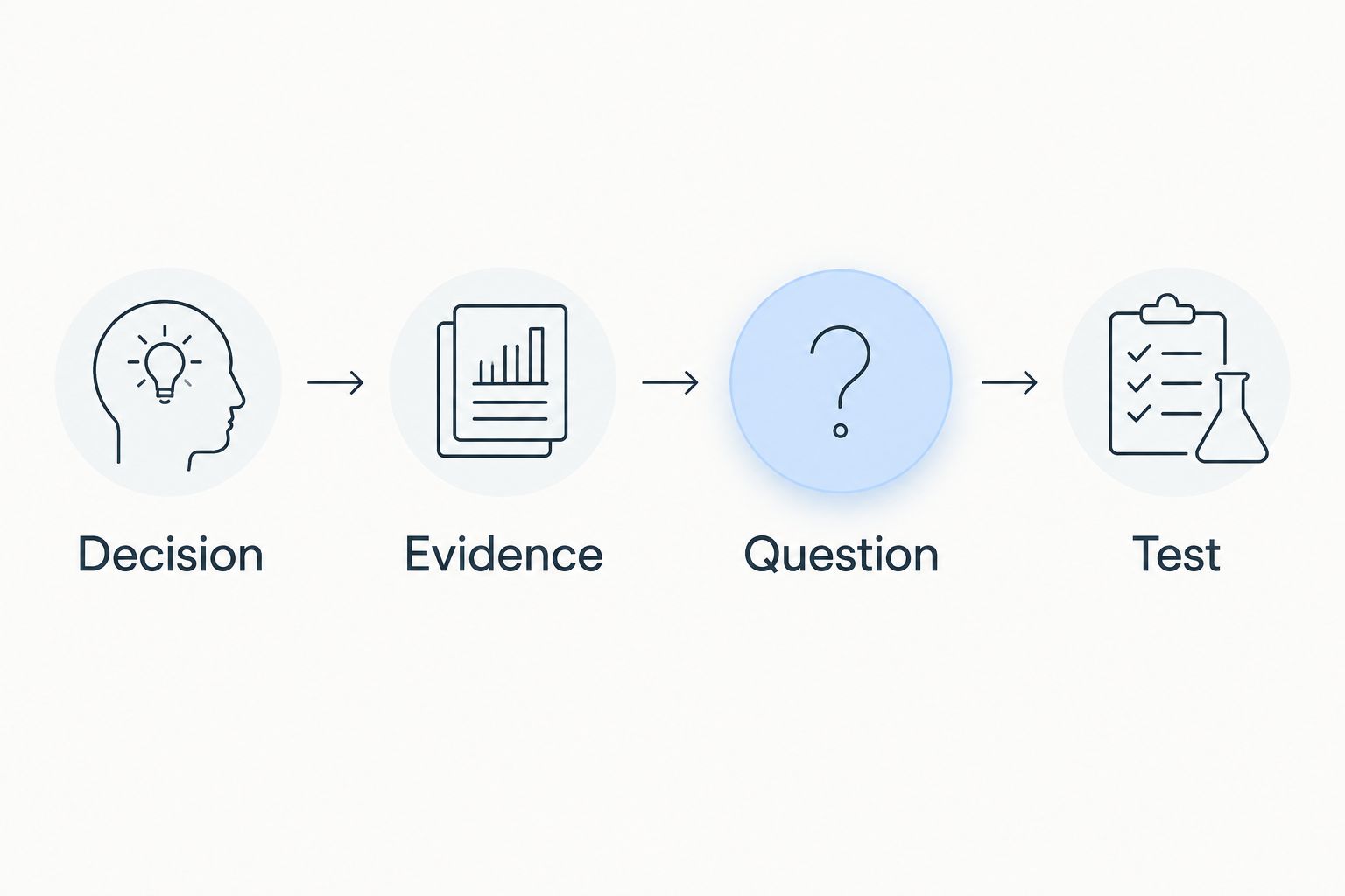 Four steps connecting a career decision, work evidence, a coaching question, and a test