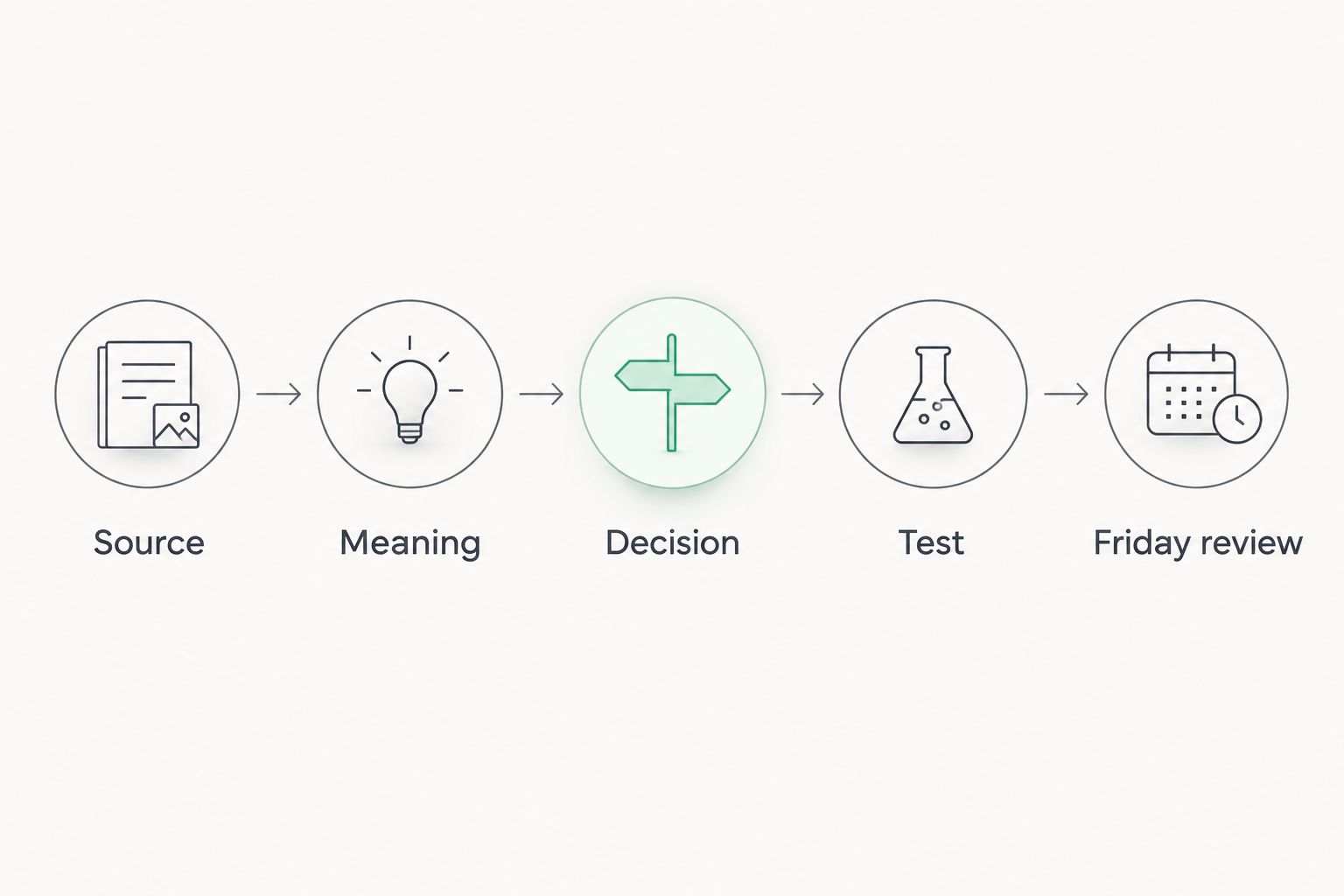 Five steps turn a read into a decision, a work test, and a Friday review